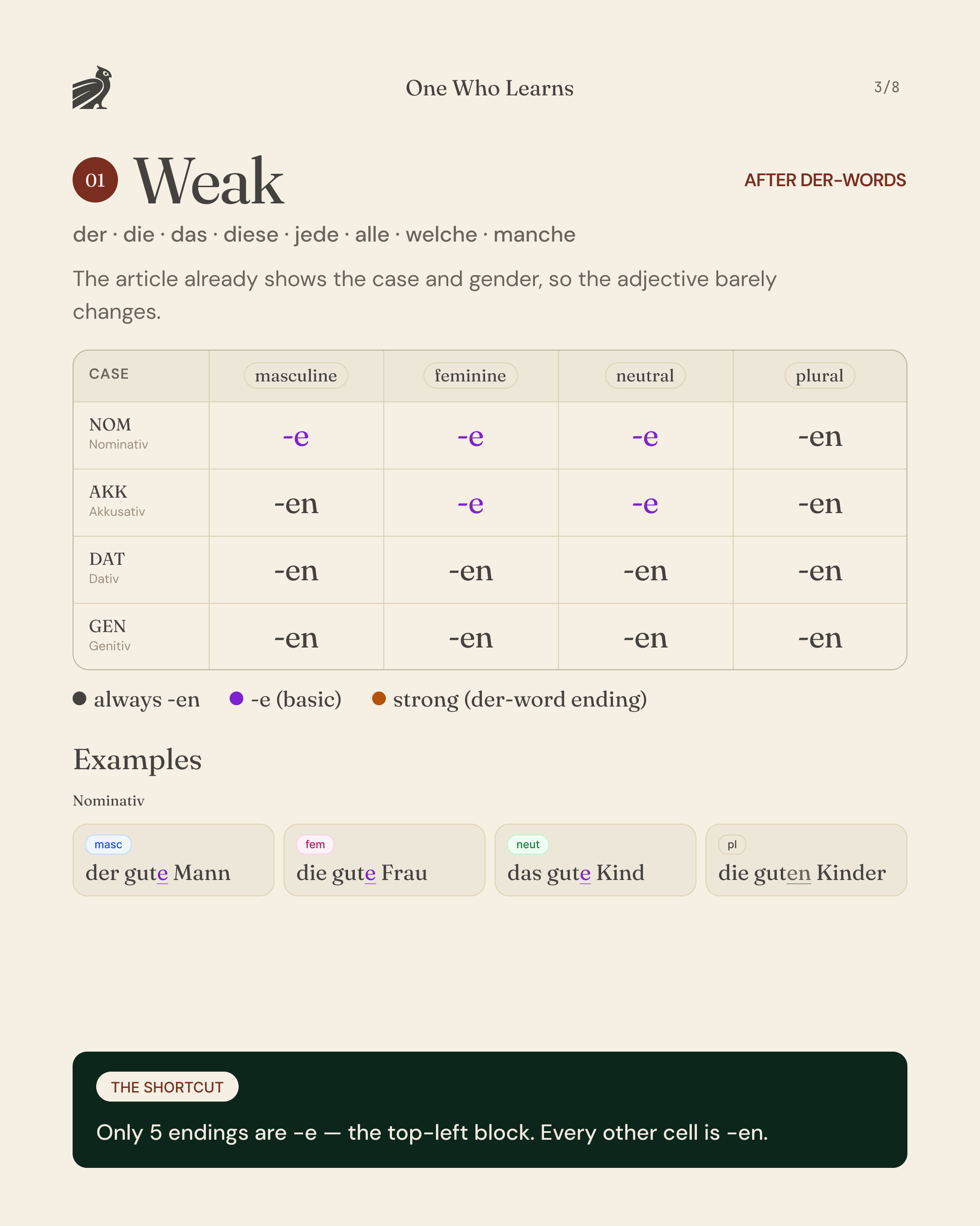 Weak German adjective endings after der-words: a full table by case and gender where only the five top-left cells are -e and every other cell is -en (der gute Mann, die gute Frau).