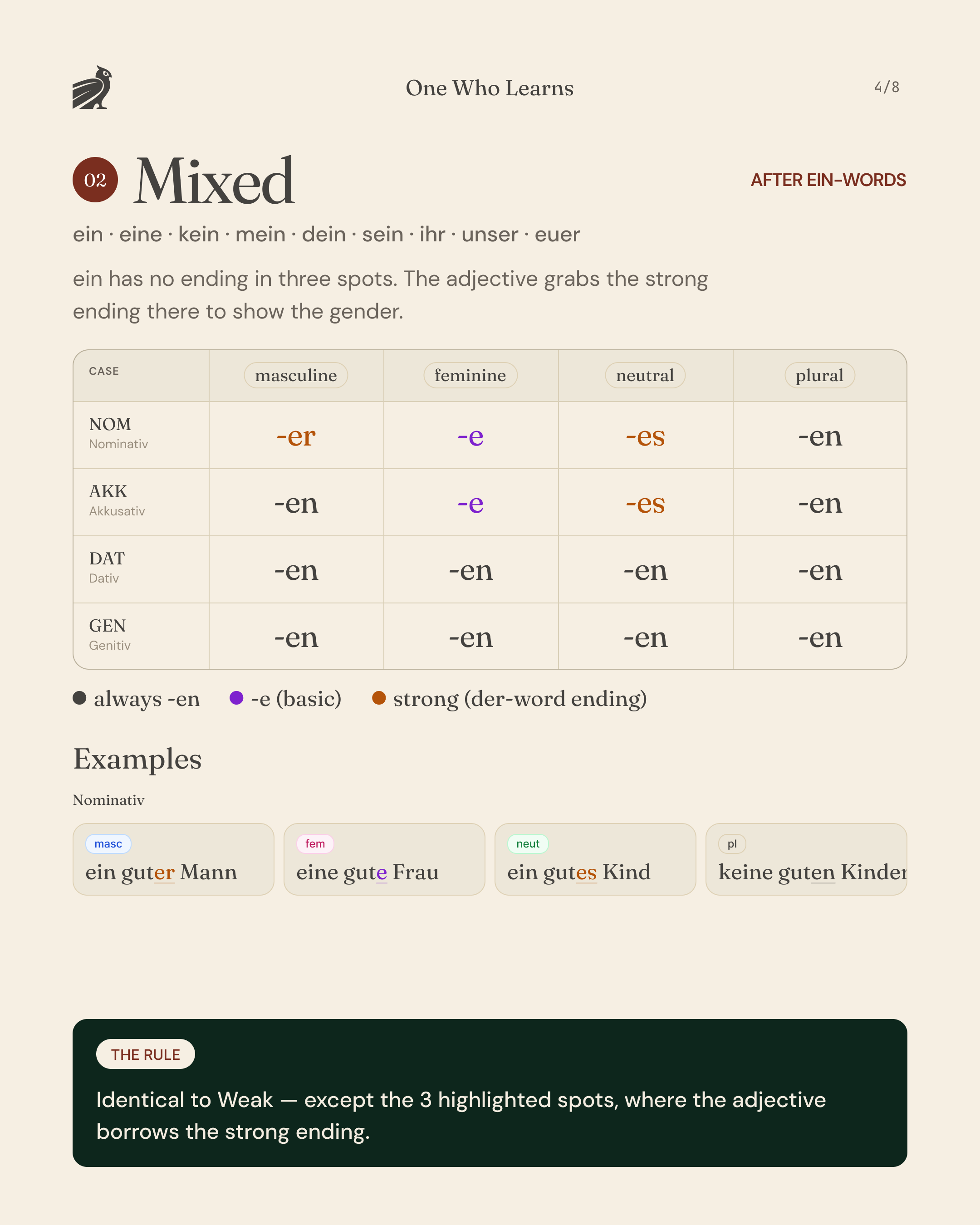 Mixed German adjective endings after ein-words: the same as weak except three nominative and accusative slots take the strong ending (ein guter Mann, ein gutes Kind).