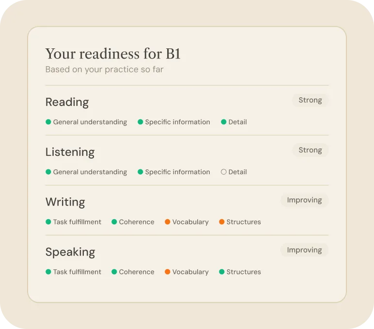 A readiness card for B1: Reading and Listening are Strong, Writing and Speaking need work, each with its sub-skills marked