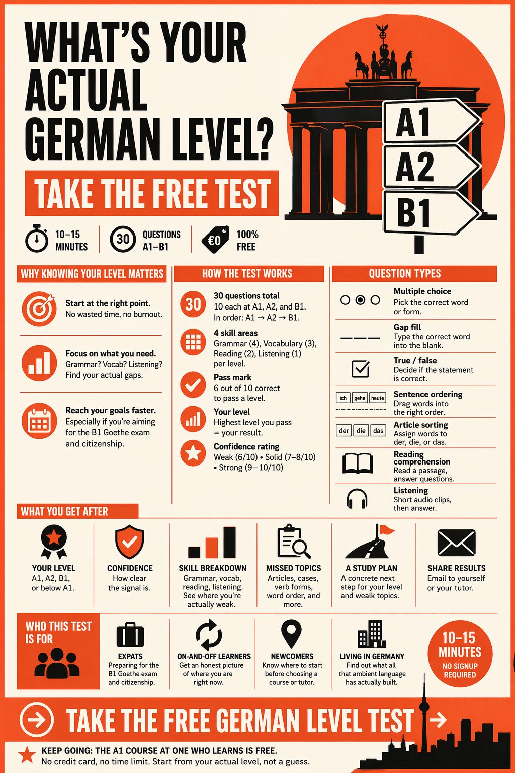 Free German level test infographic showing A1, A2, B1 scoring and question types