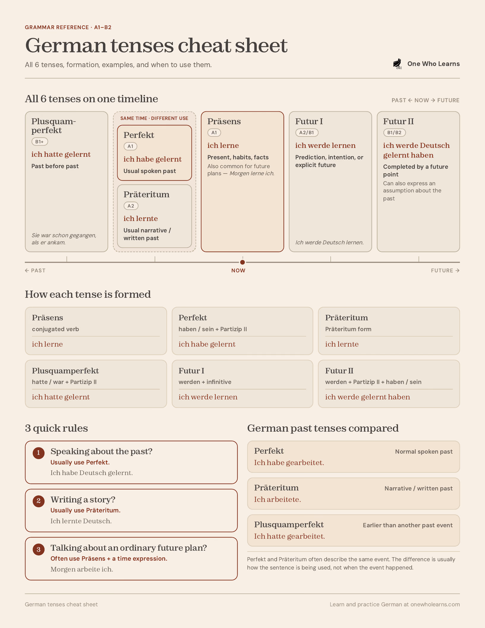 German tenses cheat sheet. A timeline running from past to future places Plusquamperfekt, then Perfekt and Präteritum together, then Präsens, then Futur I and Futur II, each with its level, an example of the verb lernen and a note on when it is used. Below the timeline, a grid shows how each of the six tenses is formed, three quick rules cover choosing a past tense and talking about future plans, and a final block compares Perfekt, Präteritum and Plusquamperfekt.